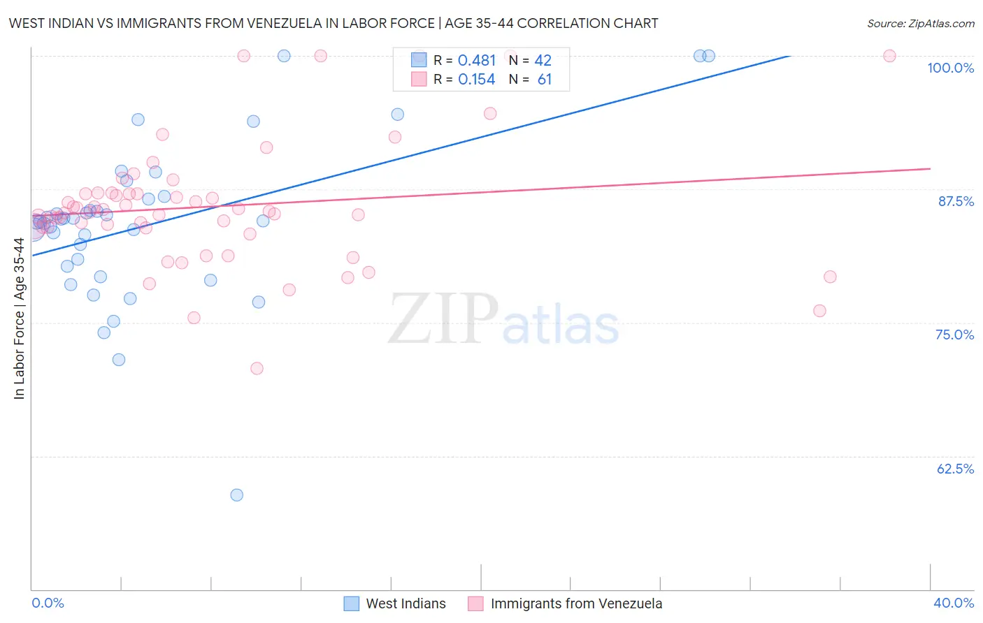 West Indian vs Immigrants from Venezuela In Labor Force | Age 35-44