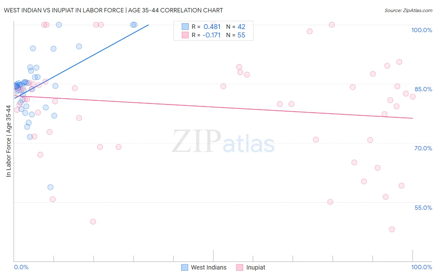 West Indian vs Inupiat In Labor Force | Age 35-44