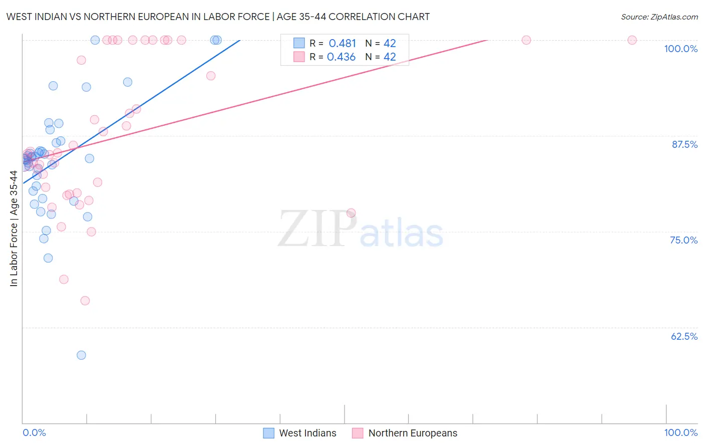 West Indian vs Northern European In Labor Force | Age 35-44