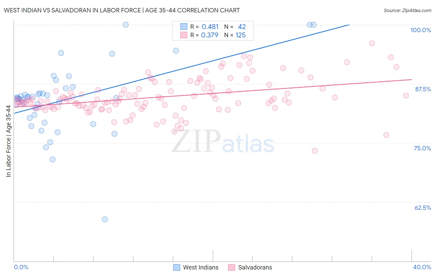 West Indian vs Salvadoran In Labor Force | Age 35-44