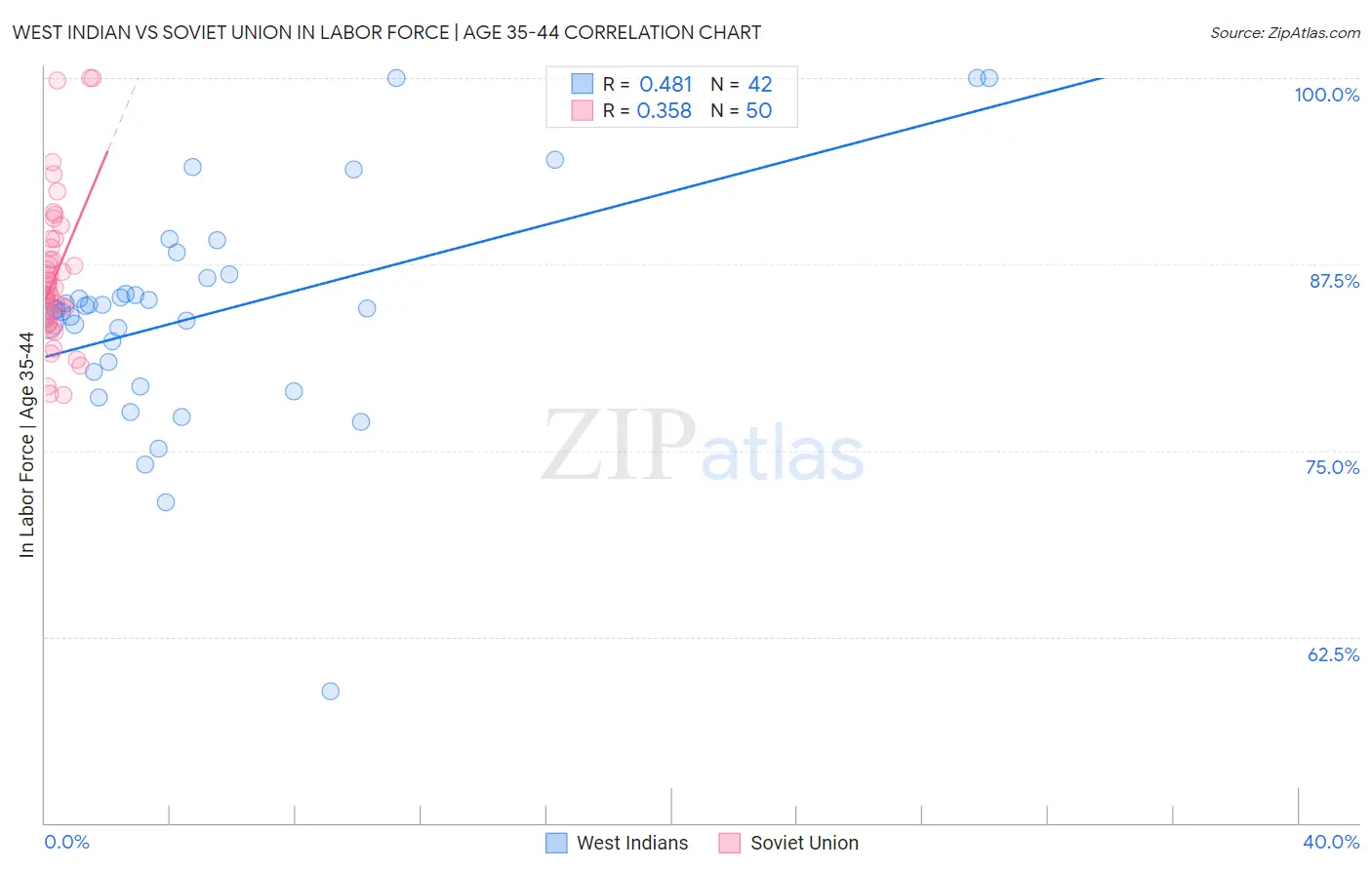 West Indian vs Soviet Union In Labor Force | Age 35-44