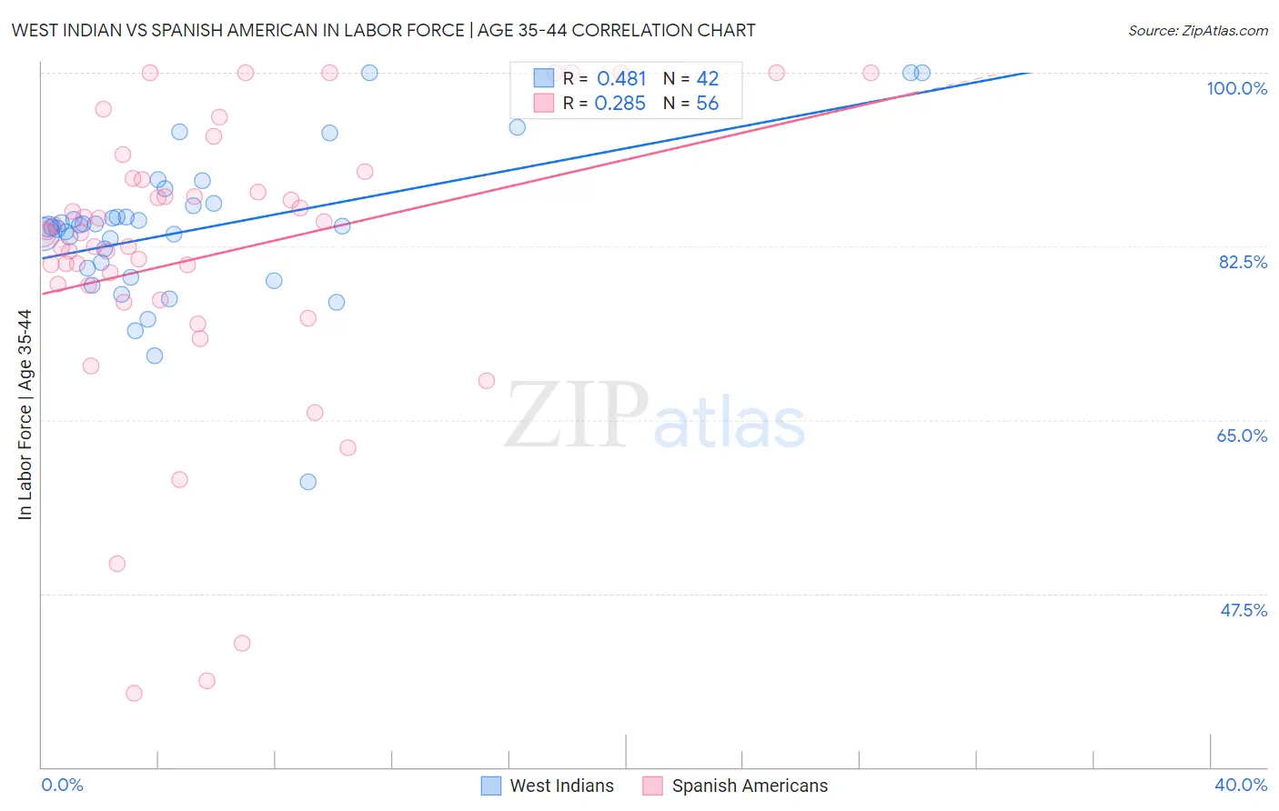 West Indian vs Spanish American In Labor Force | Age 35-44