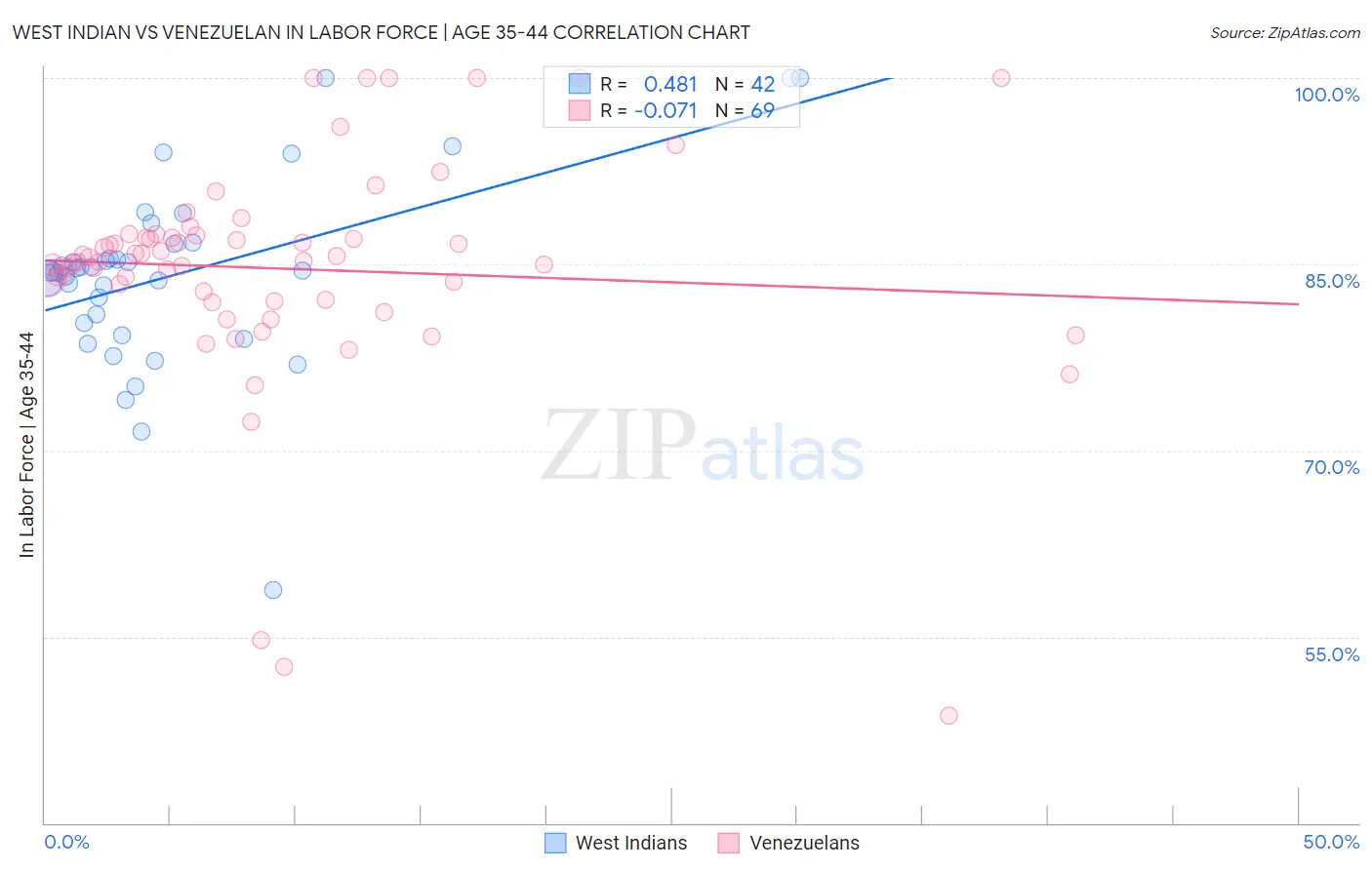 West Indian vs Venezuelan In Labor Force | Age 35-44