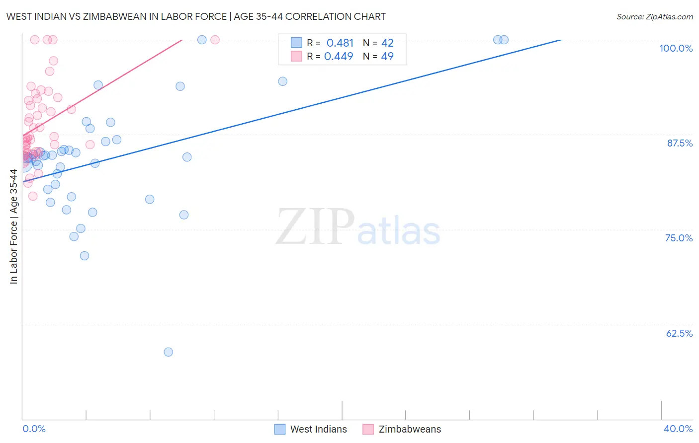 West Indian vs Zimbabwean In Labor Force | Age 35-44