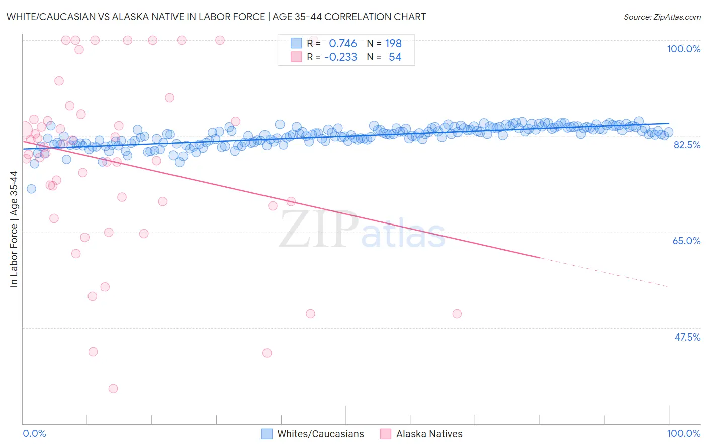 White/Caucasian vs Alaska Native In Labor Force | Age 35-44