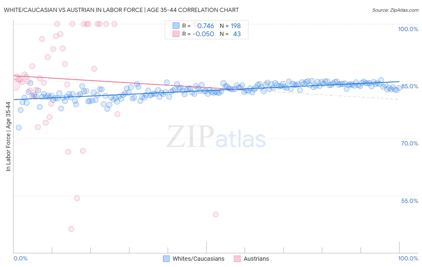 White/Caucasian vs Austrian In Labor Force | Age 35-44