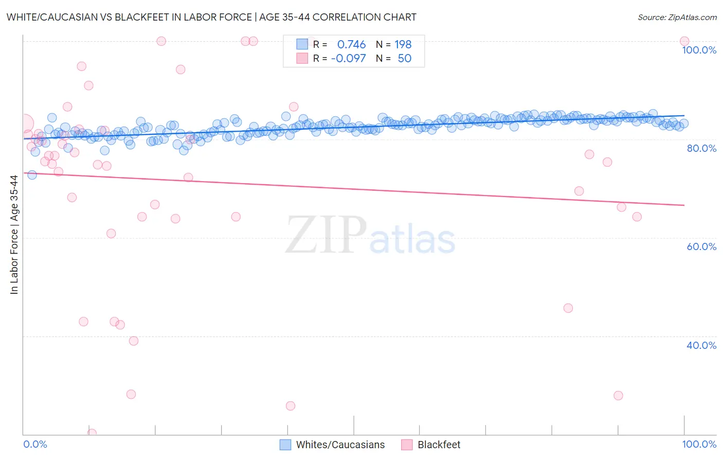 White/Caucasian vs Blackfeet In Labor Force | Age 35-44