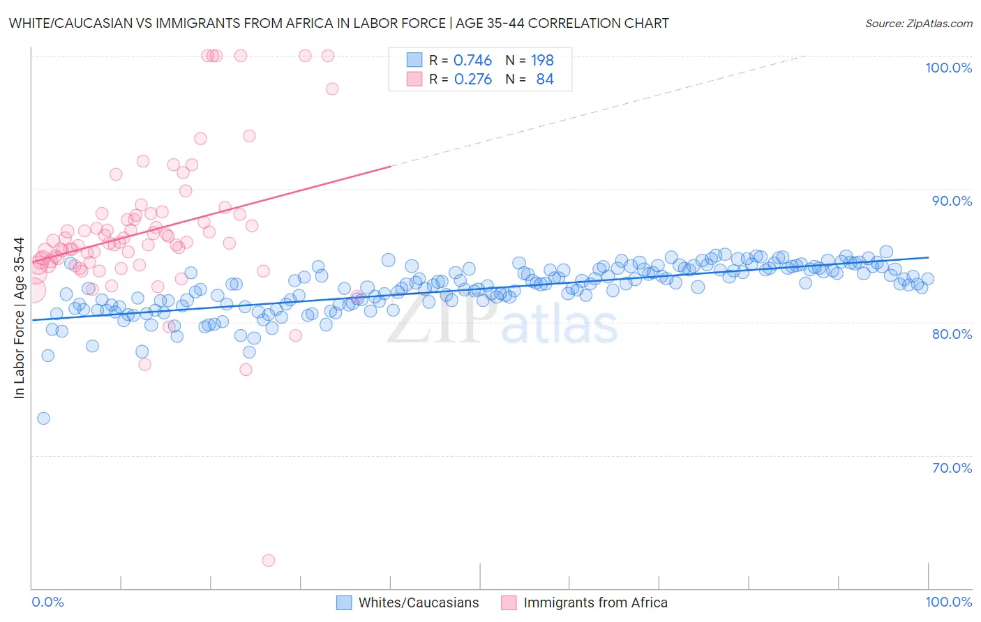White/Caucasian vs Immigrants from Africa In Labor Force | Age 35-44
