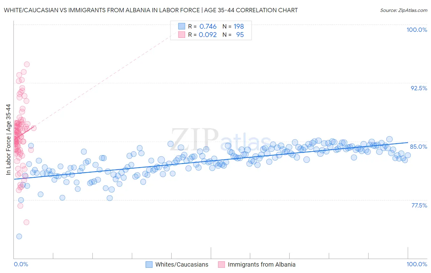 White/Caucasian vs Immigrants from Albania In Labor Force | Age 35-44