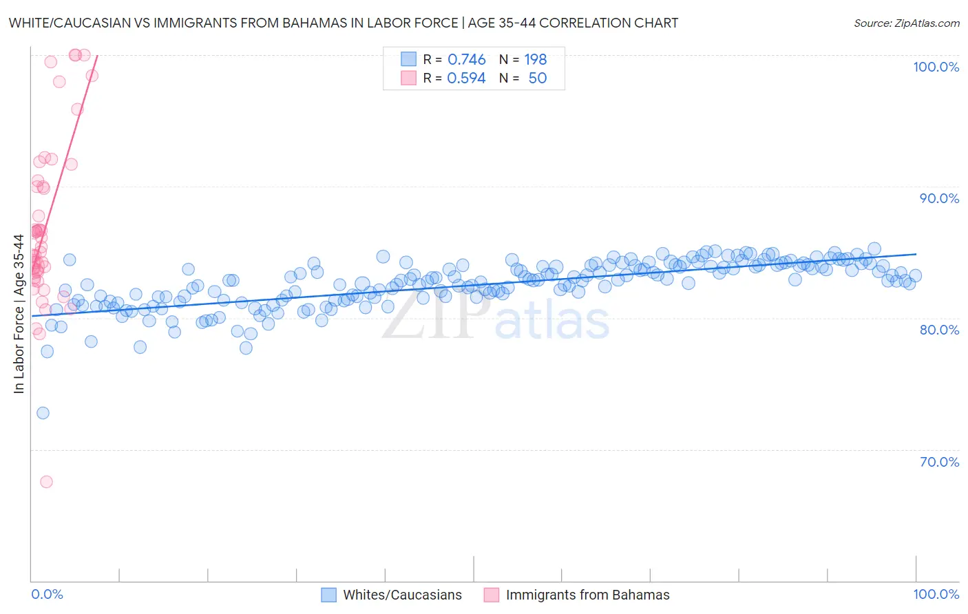 White/Caucasian vs Immigrants from Bahamas In Labor Force | Age 35-44