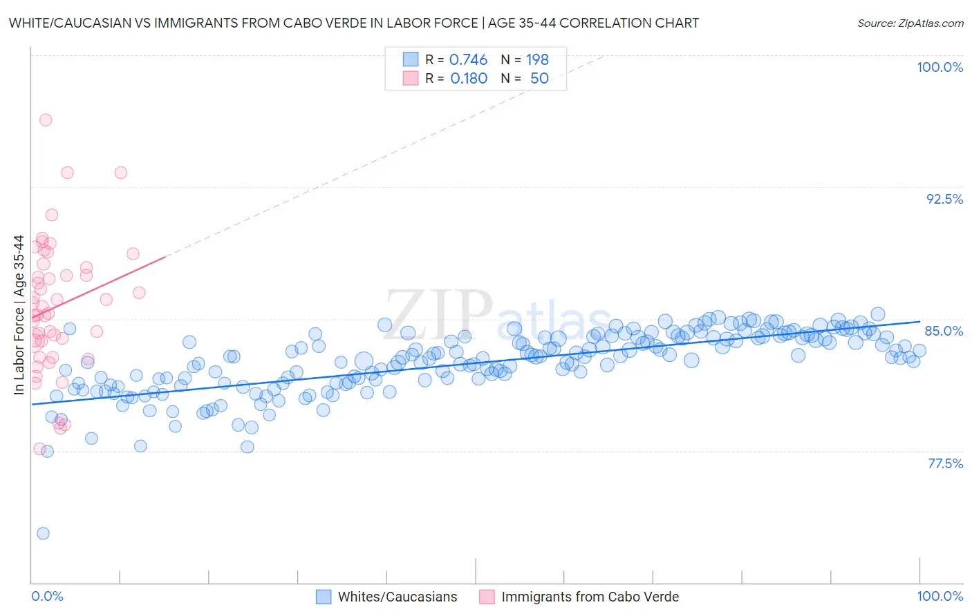 White/Caucasian vs Immigrants from Cabo Verde In Labor Force | Age 35-44