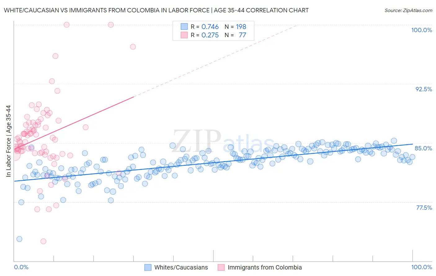 White/Caucasian vs Immigrants from Colombia In Labor Force | Age 35-44