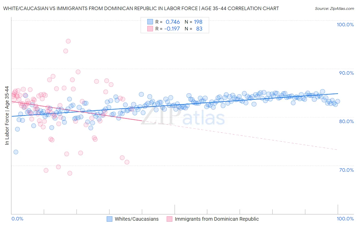 White/Caucasian vs Immigrants from Dominican Republic In Labor Force | Age 35-44