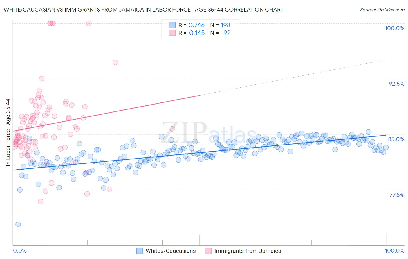 White/Caucasian vs Immigrants from Jamaica In Labor Force | Age 35-44
