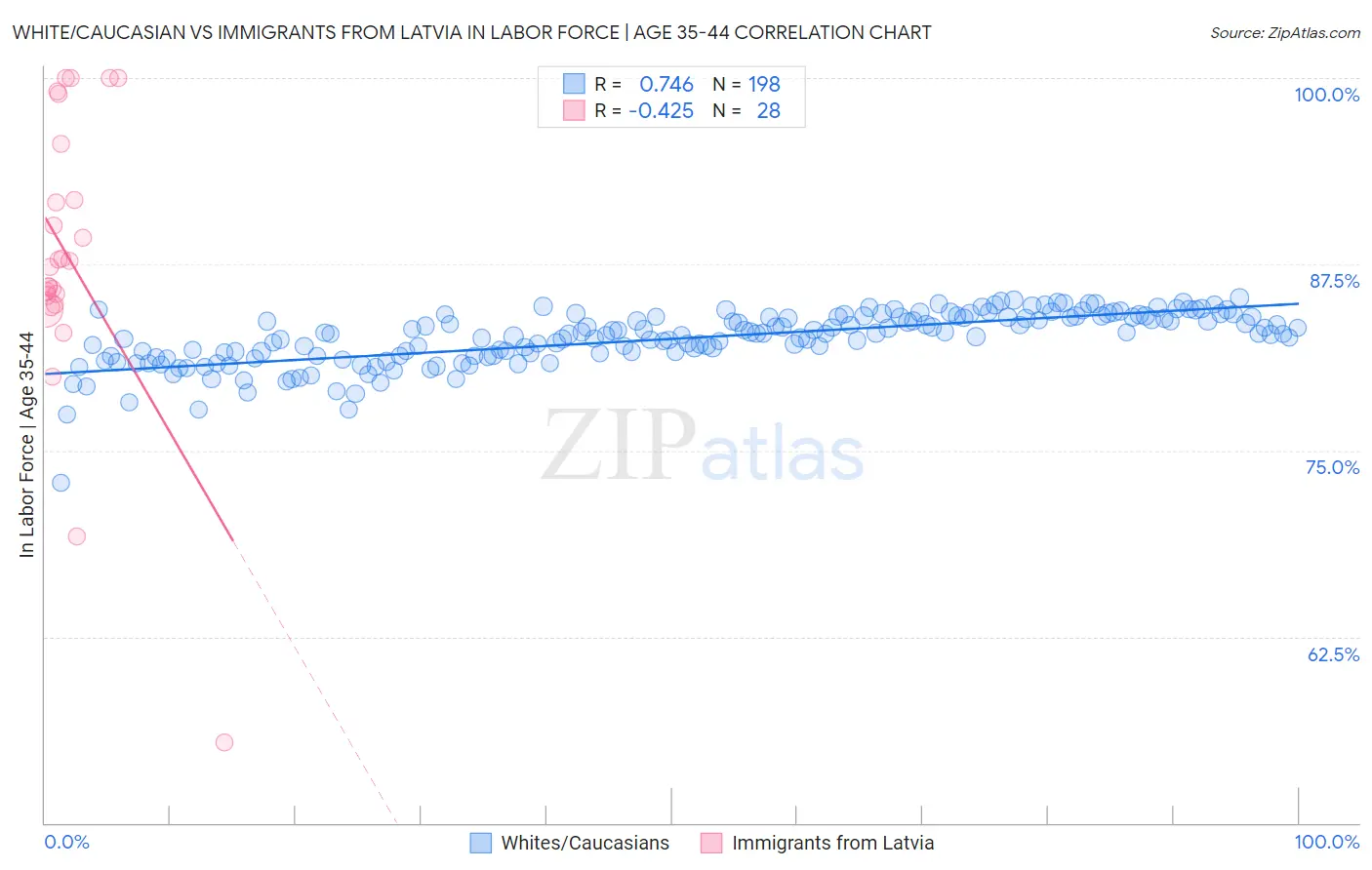 White/Caucasian vs Immigrants from Latvia In Labor Force | Age 35-44