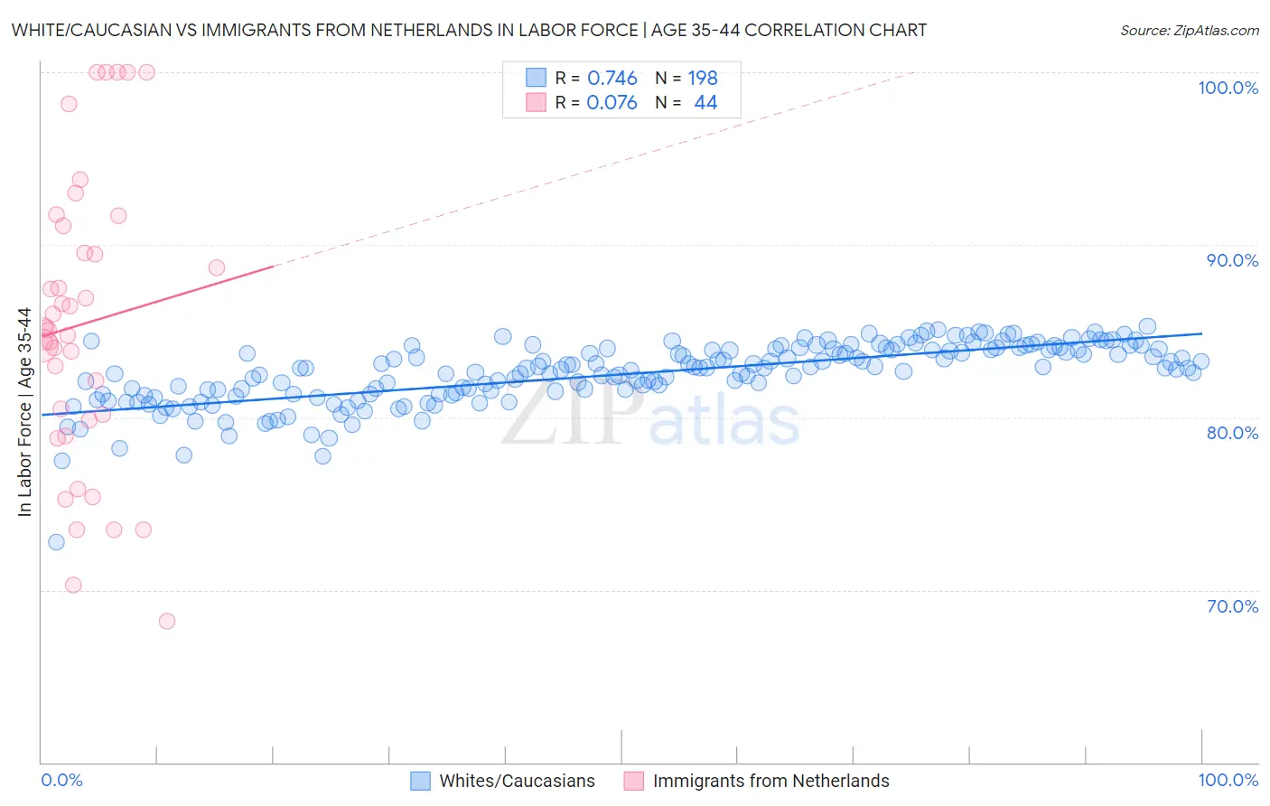 White/Caucasian vs Immigrants from Netherlands In Labor Force | Age 35-44