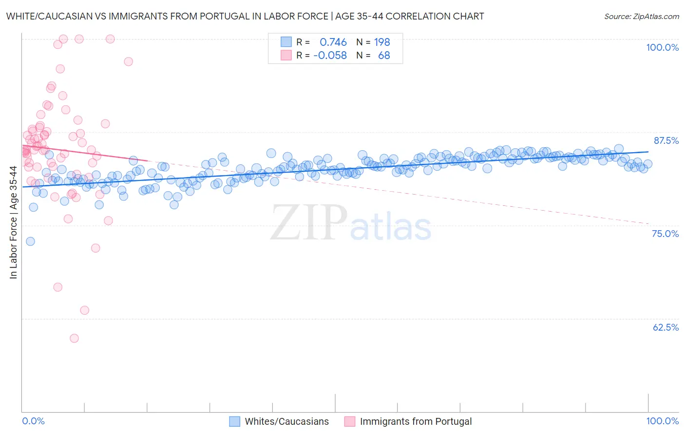 White/Caucasian vs Immigrants from Portugal In Labor Force | Age 35-44