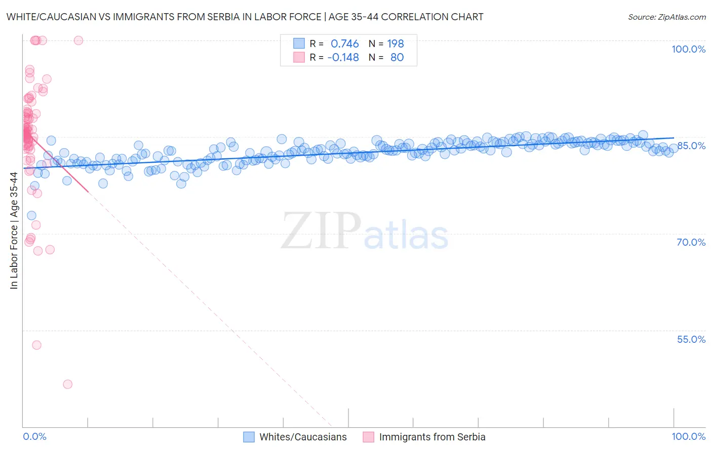 White/Caucasian vs Immigrants from Serbia In Labor Force | Age 35-44