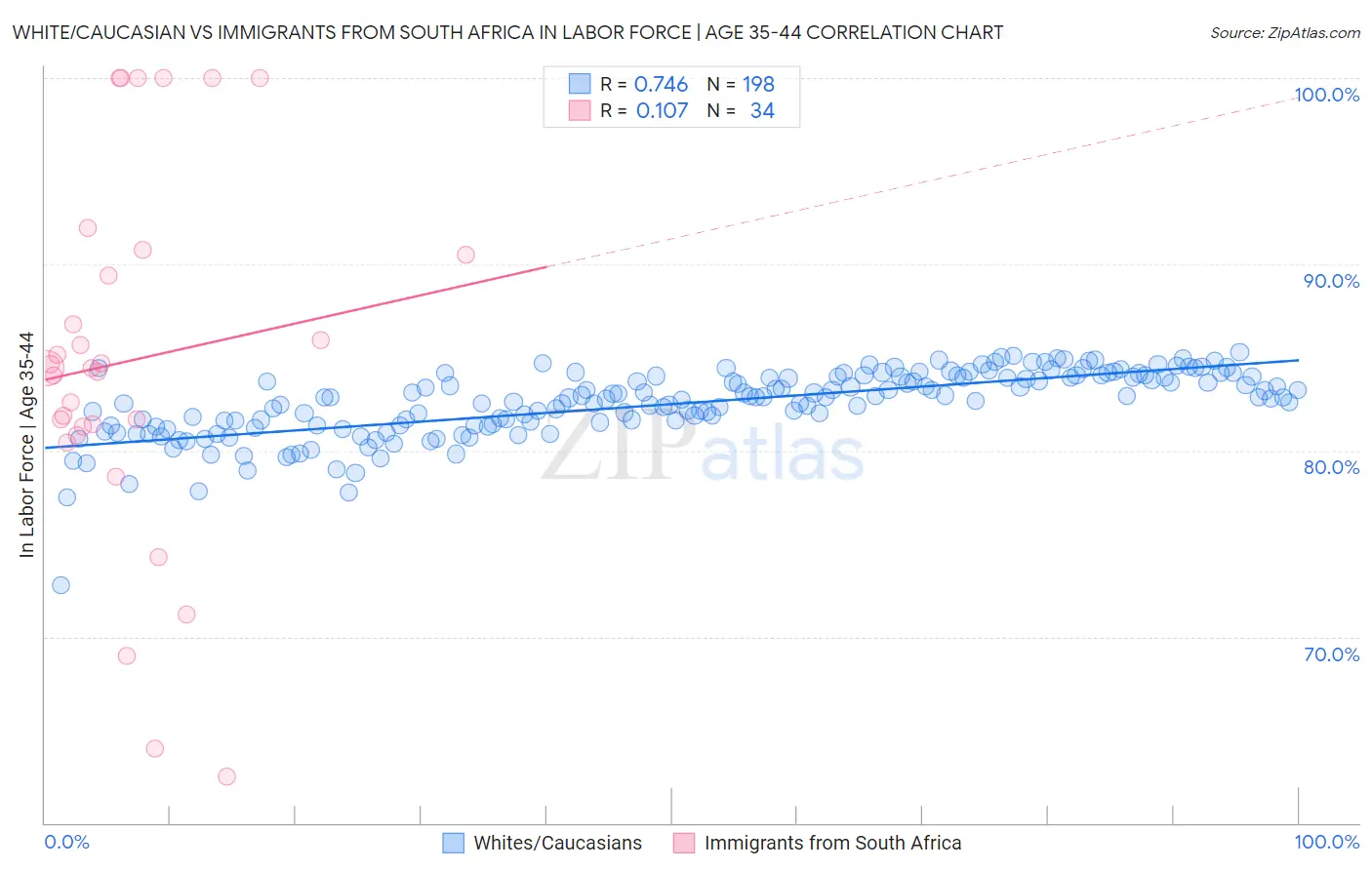 White/Caucasian vs Immigrants from South Africa In Labor Force | Age 35-44