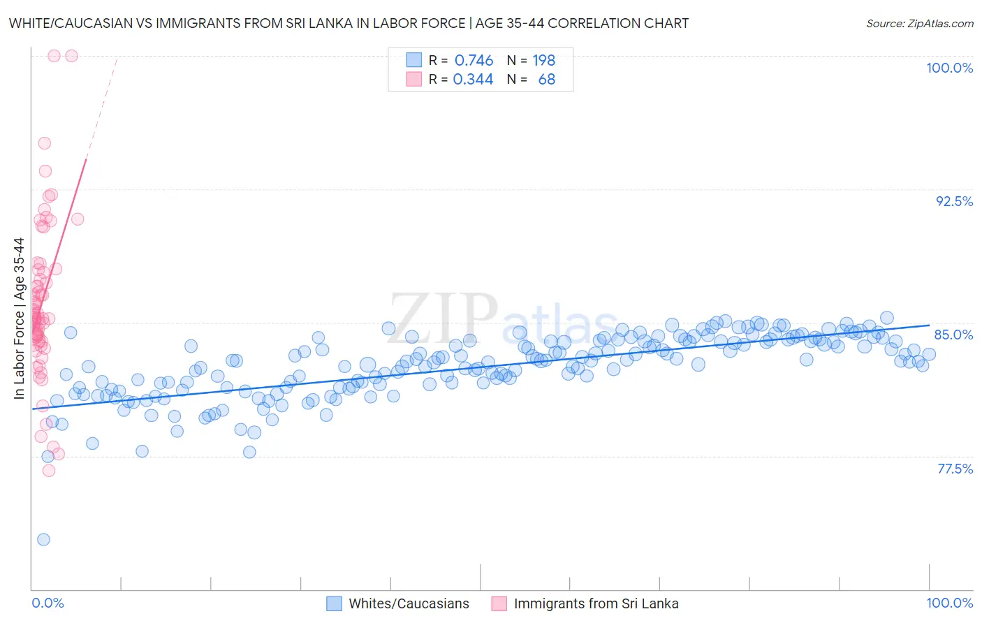 White/Caucasian vs Immigrants from Sri Lanka In Labor Force | Age 35-44
