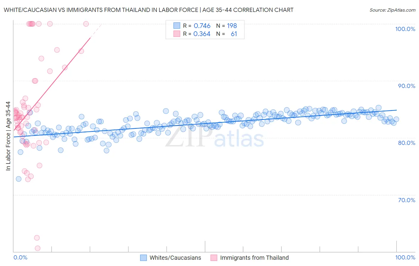 White/Caucasian vs Immigrants from Thailand In Labor Force | Age 35-44