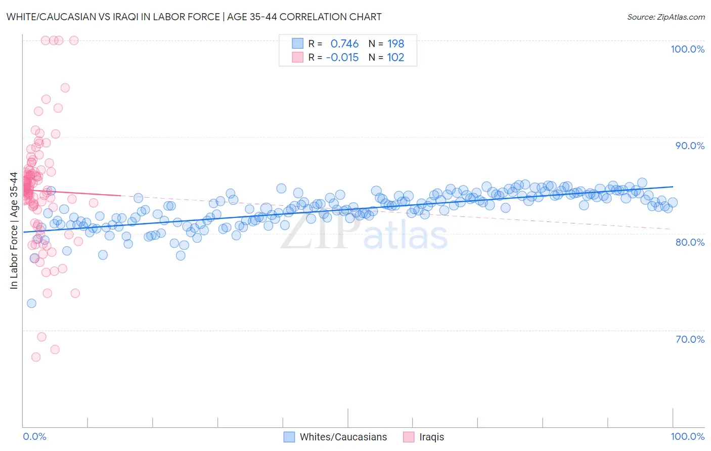 White/Caucasian vs Iraqi In Labor Force | Age 35-44