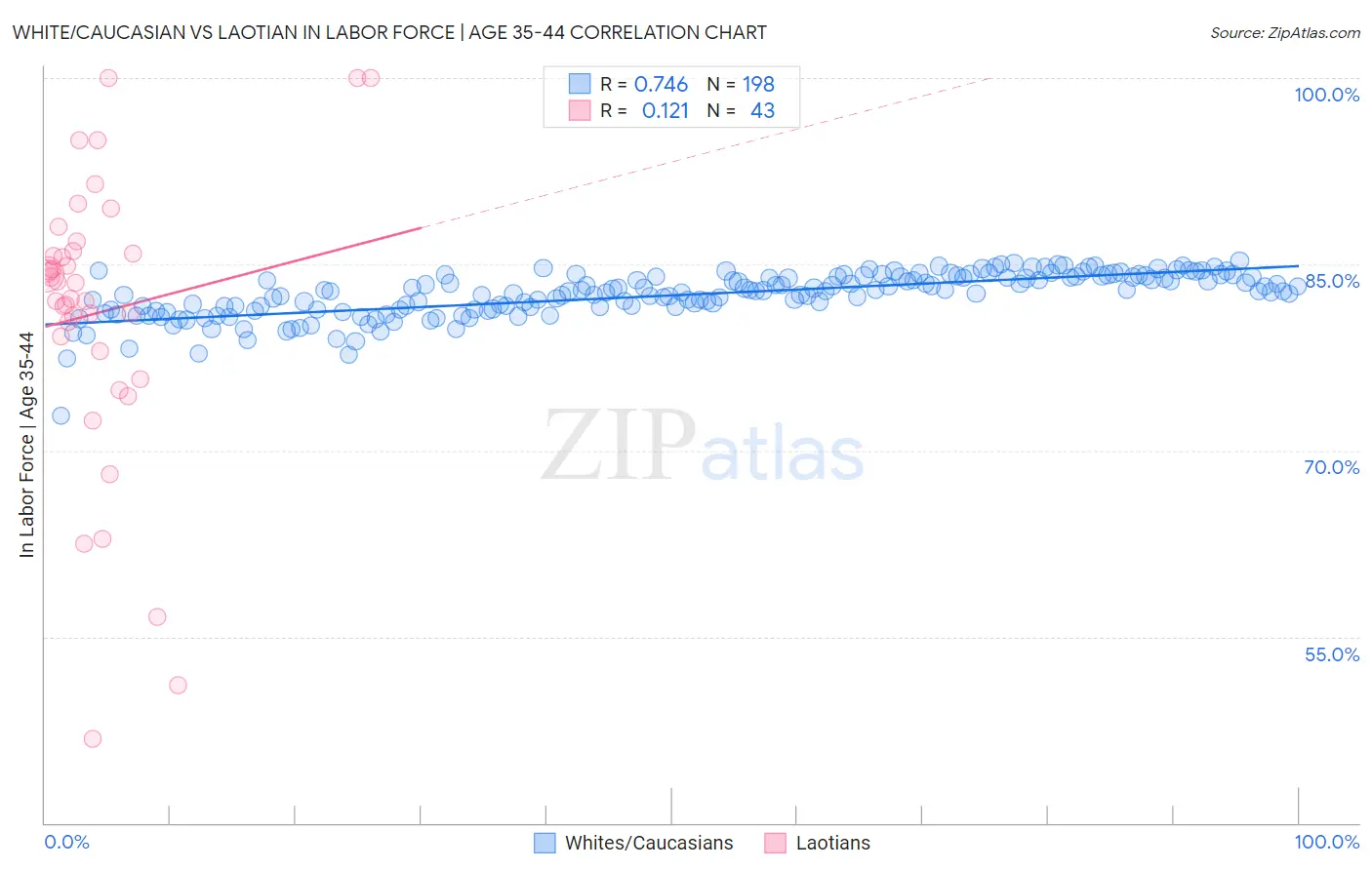 White/Caucasian vs Laotian In Labor Force | Age 35-44