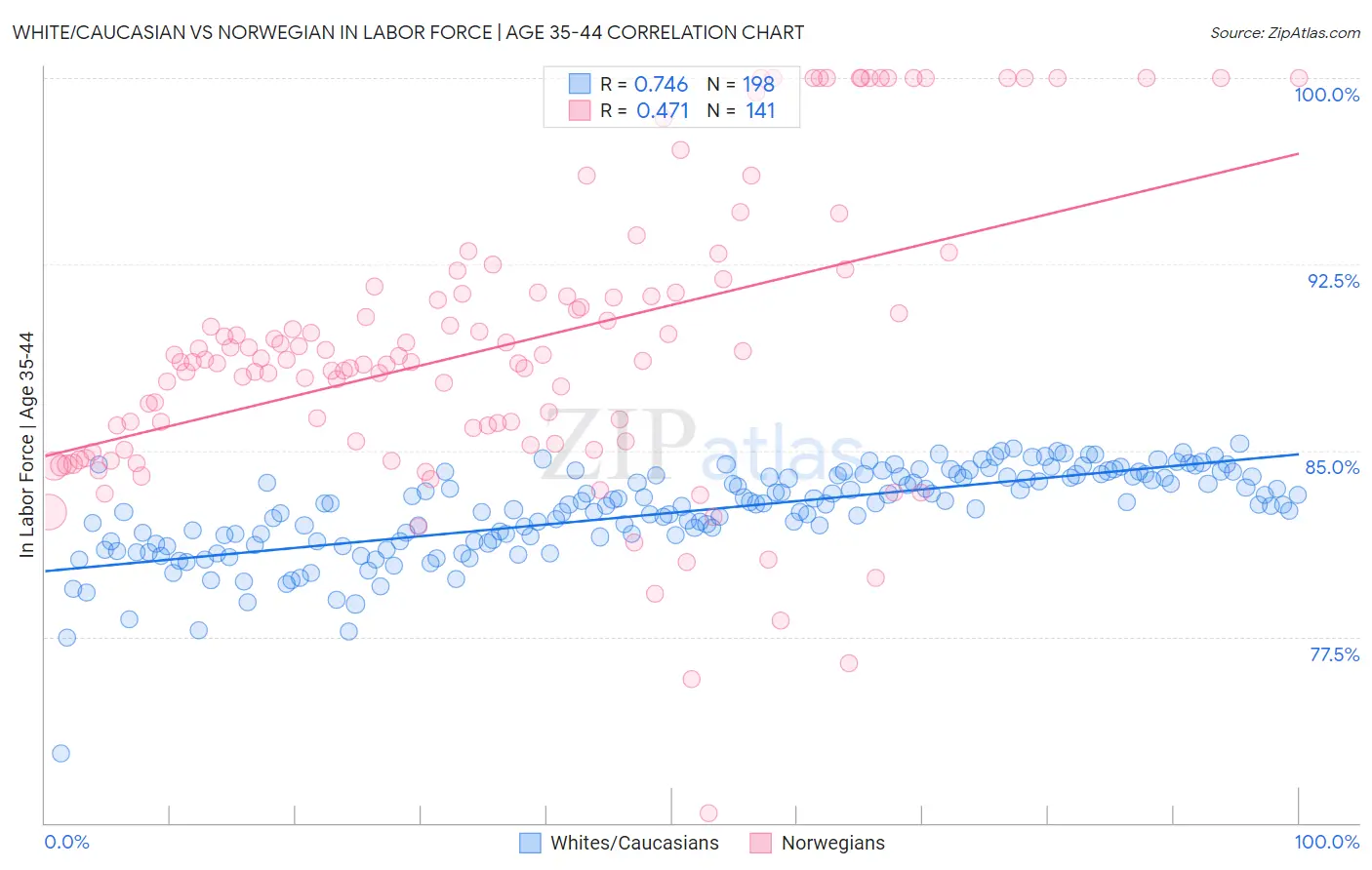 White/Caucasian vs Norwegian In Labor Force | Age 35-44