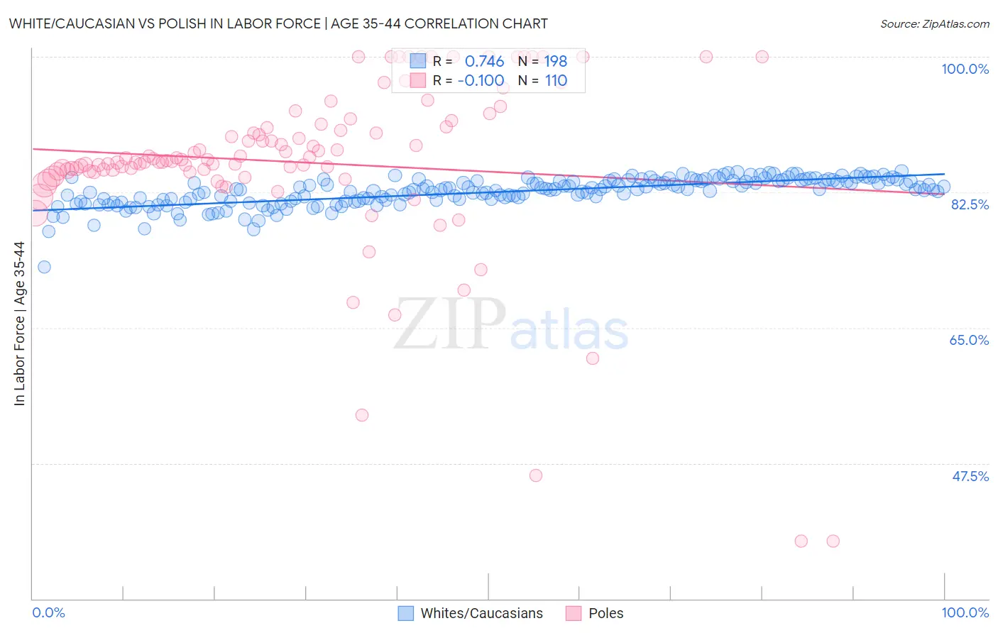 White/Caucasian vs Polish In Labor Force | Age 35-44