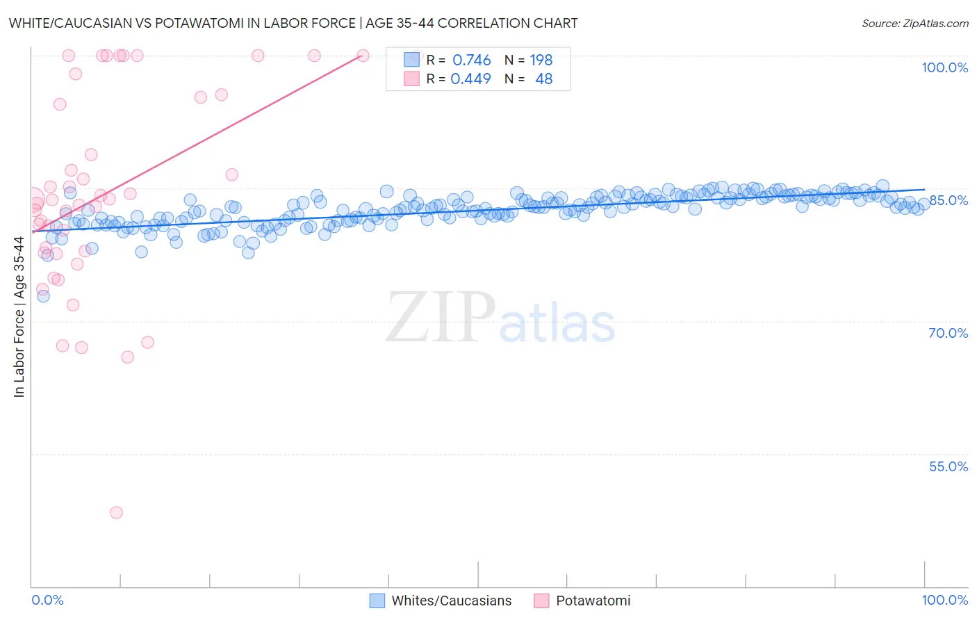 White/Caucasian vs Potawatomi In Labor Force | Age 35-44