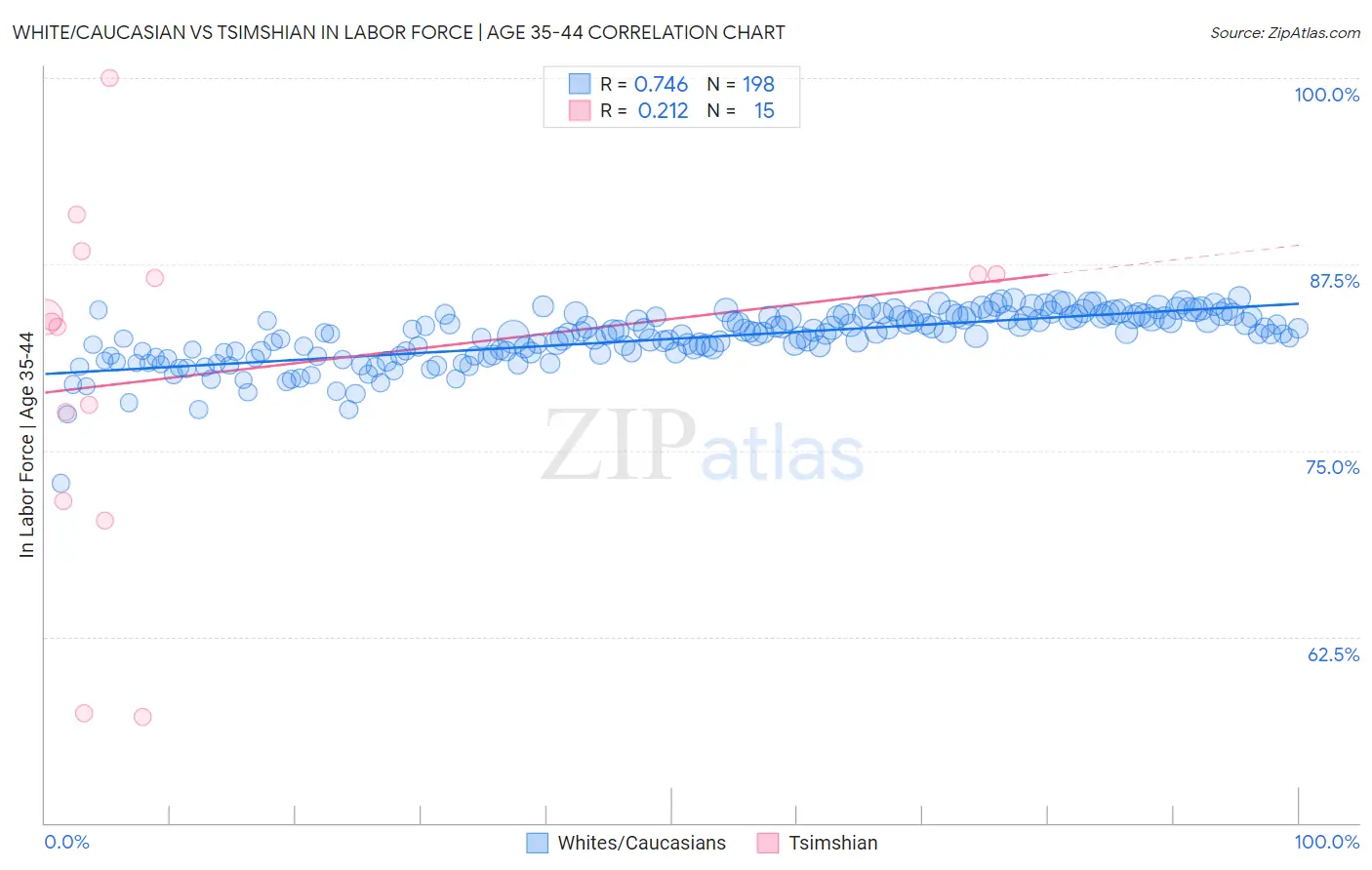 White/Caucasian vs Tsimshian In Labor Force | Age 35-44