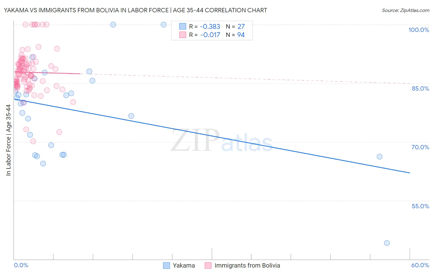 Yakama vs Immigrants from Bolivia In Labor Force | Age 35-44