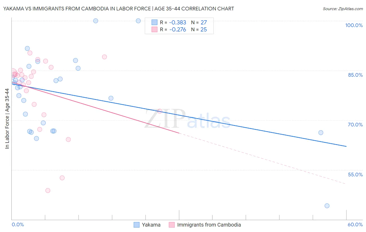 Yakama vs Immigrants from Cambodia In Labor Force | Age 35-44