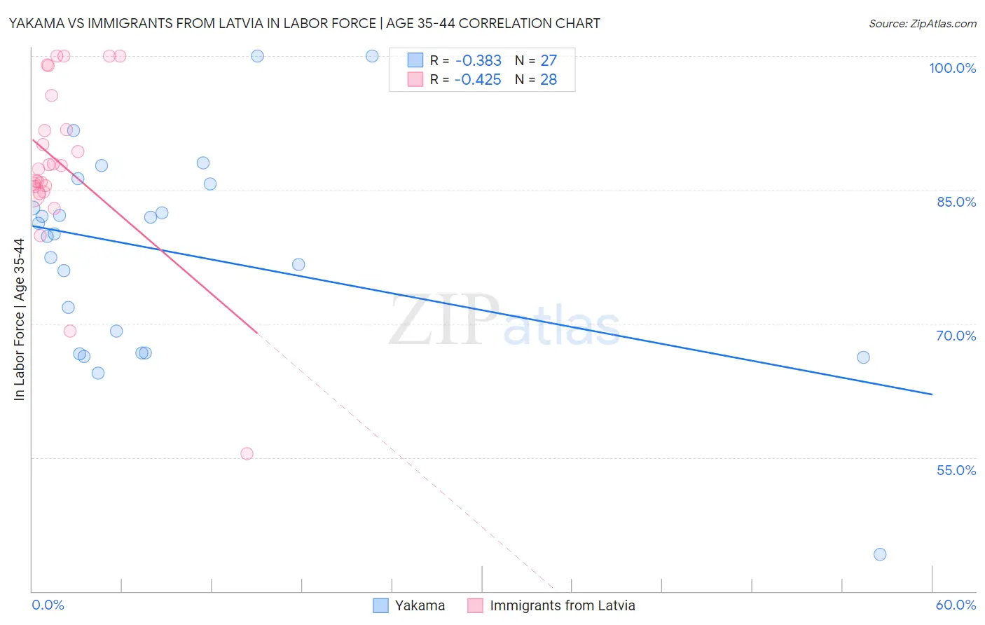 Yakama vs Immigrants from Latvia In Labor Force | Age 35-44