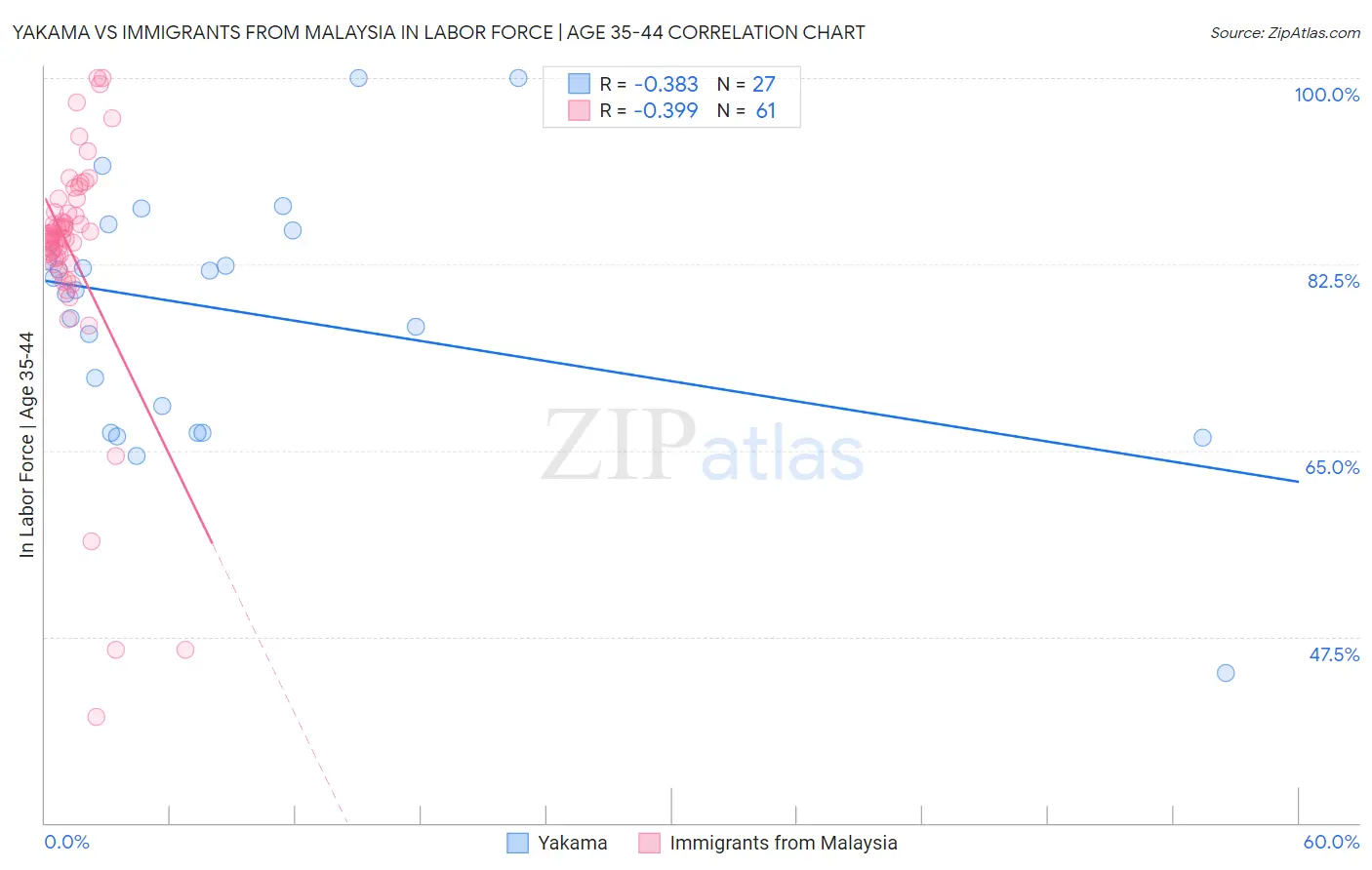 Yakama vs Immigrants from Malaysia In Labor Force | Age 35-44