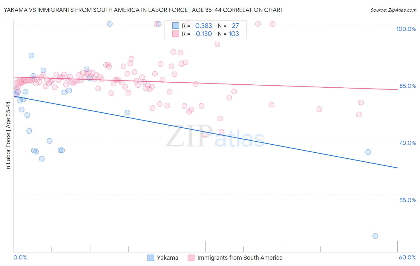 Yakama vs Immigrants from South America In Labor Force | Age 35-44