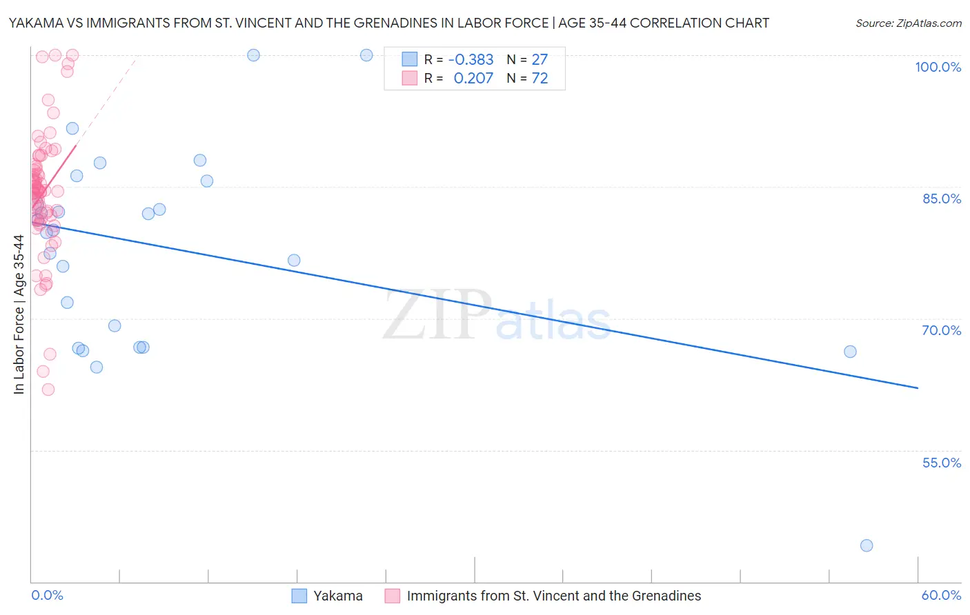 Yakama vs Immigrants from St. Vincent and the Grenadines In Labor Force | Age 35-44