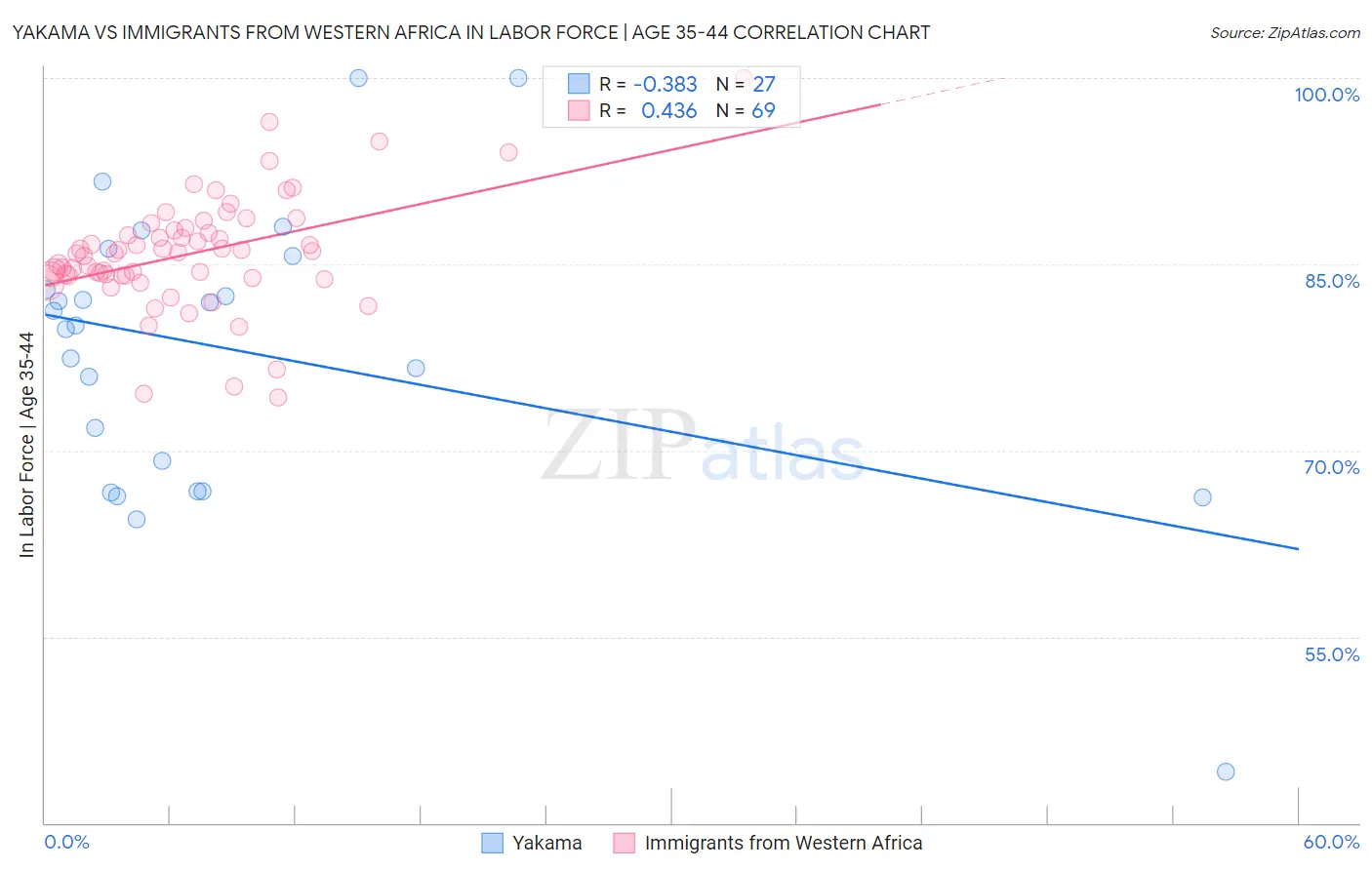 Yakama vs Immigrants from Western Africa In Labor Force | Age 35-44