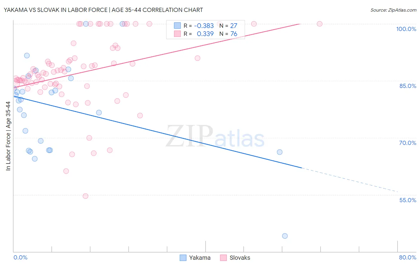 Yakama vs Slovak In Labor Force | Age 35-44