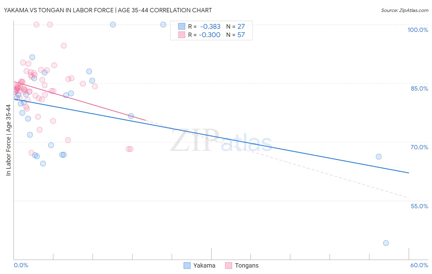 Yakama vs Tongan In Labor Force | Age 35-44