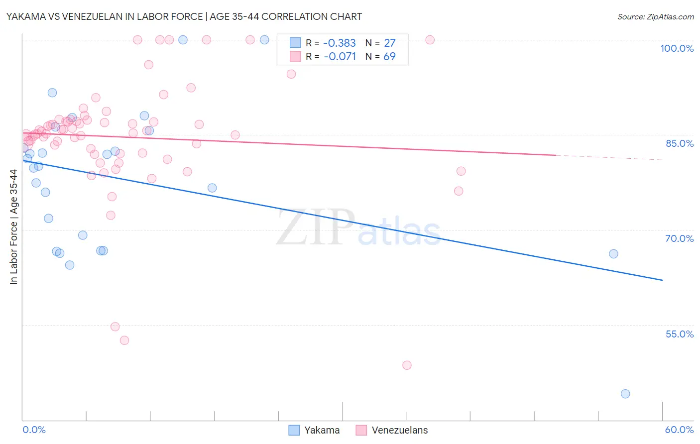 Yakama vs Venezuelan In Labor Force | Age 35-44