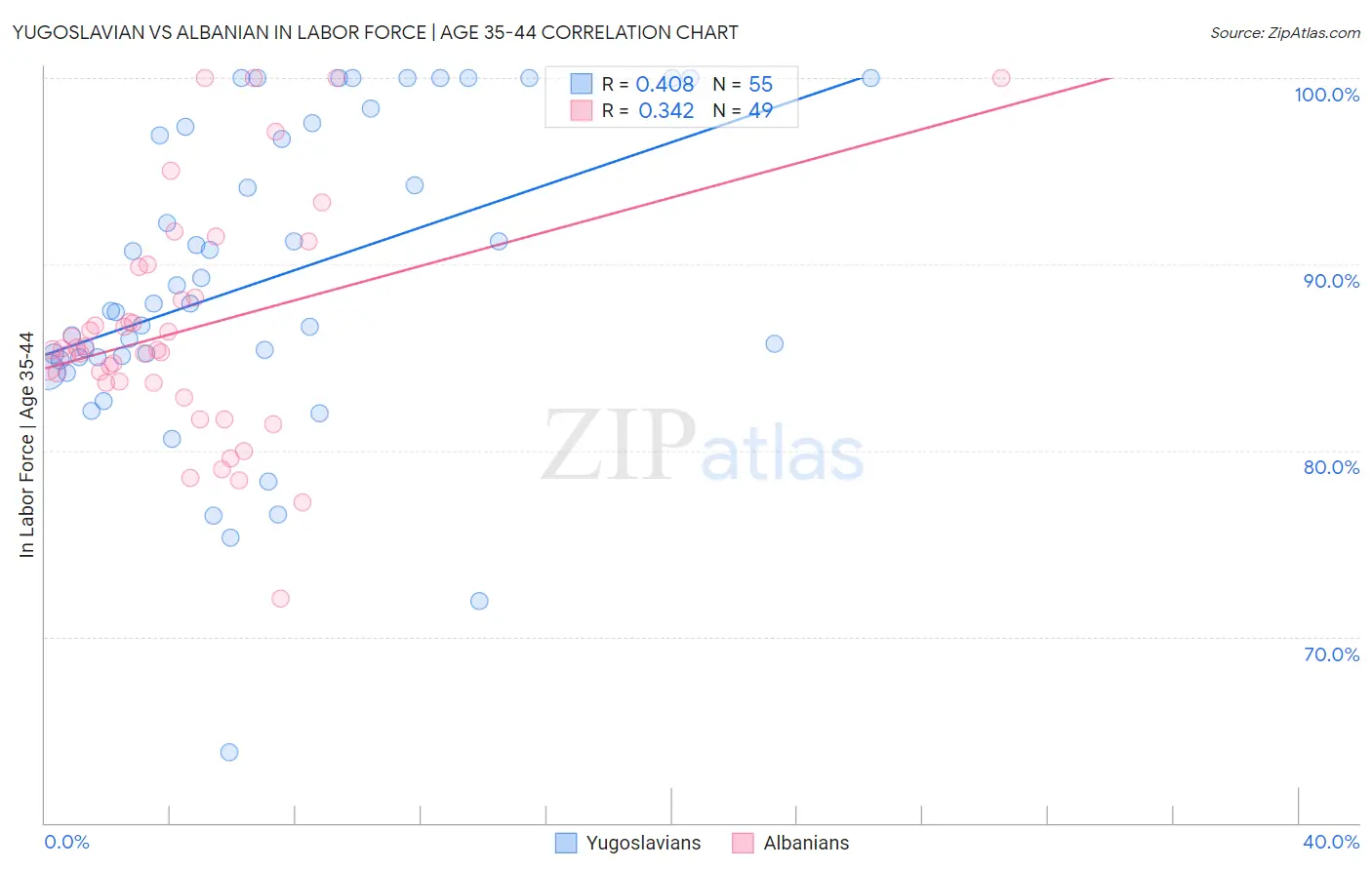 Yugoslavian vs Albanian In Labor Force | Age 35-44