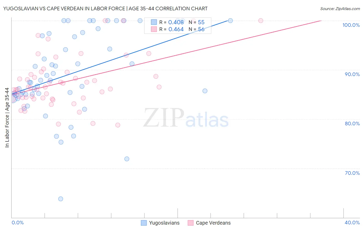 Yugoslavian vs Cape Verdean In Labor Force | Age 35-44