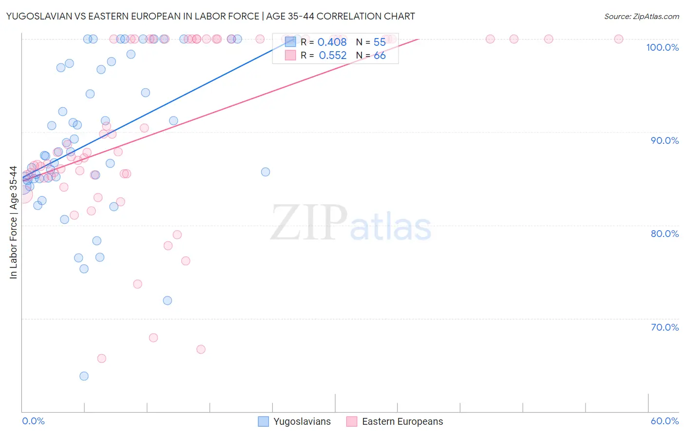 Yugoslavian vs Eastern European In Labor Force | Age 35-44