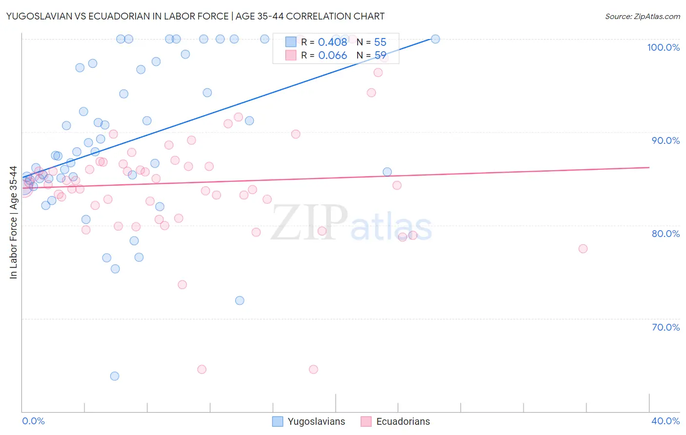 Yugoslavian vs Ecuadorian In Labor Force | Age 35-44