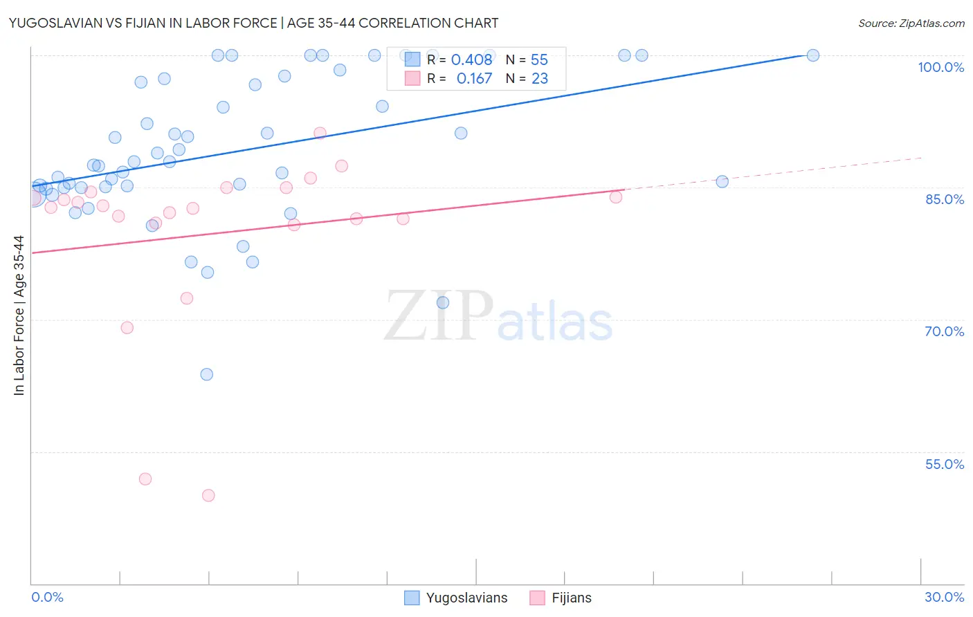 Yugoslavian vs Fijian In Labor Force | Age 35-44