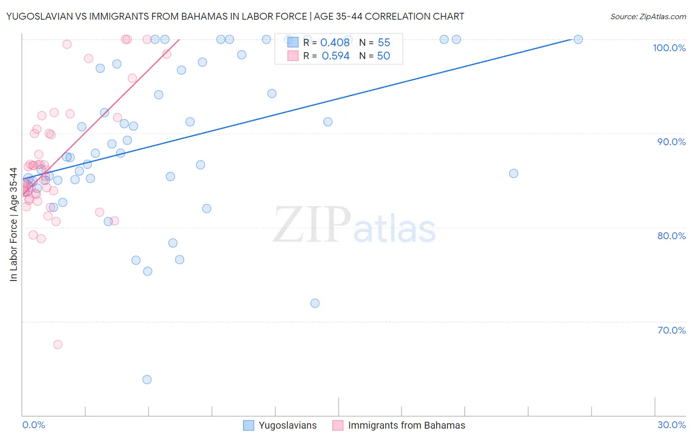 Yugoslavian vs Immigrants from Bahamas In Labor Force | Age 35-44