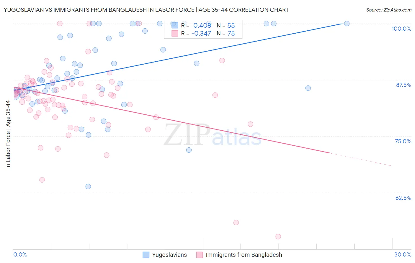 Yugoslavian vs Immigrants from Bangladesh In Labor Force | Age 35-44