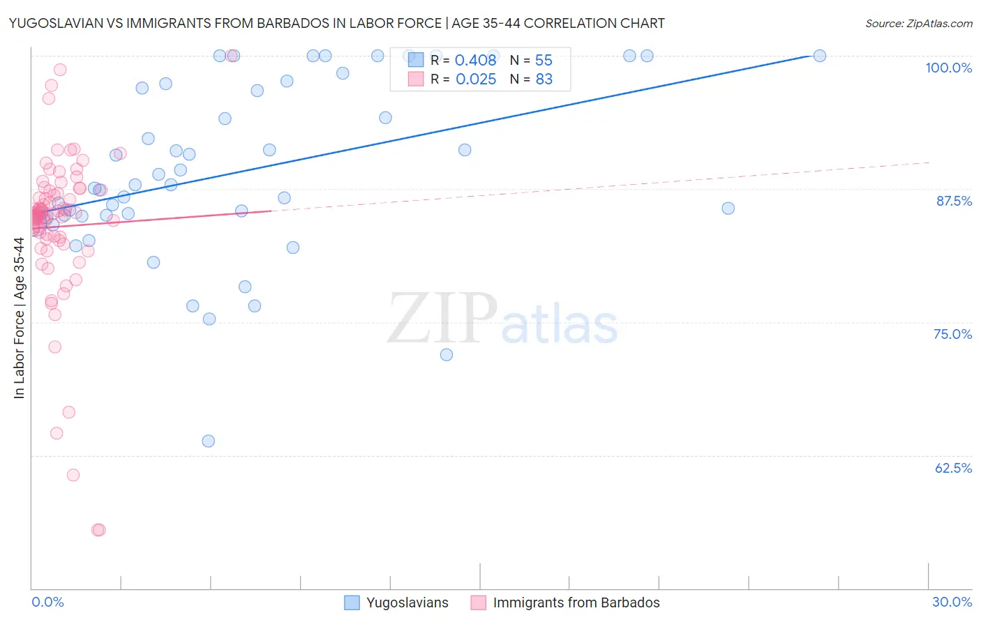 Yugoslavian vs Immigrants from Barbados In Labor Force | Age 35-44