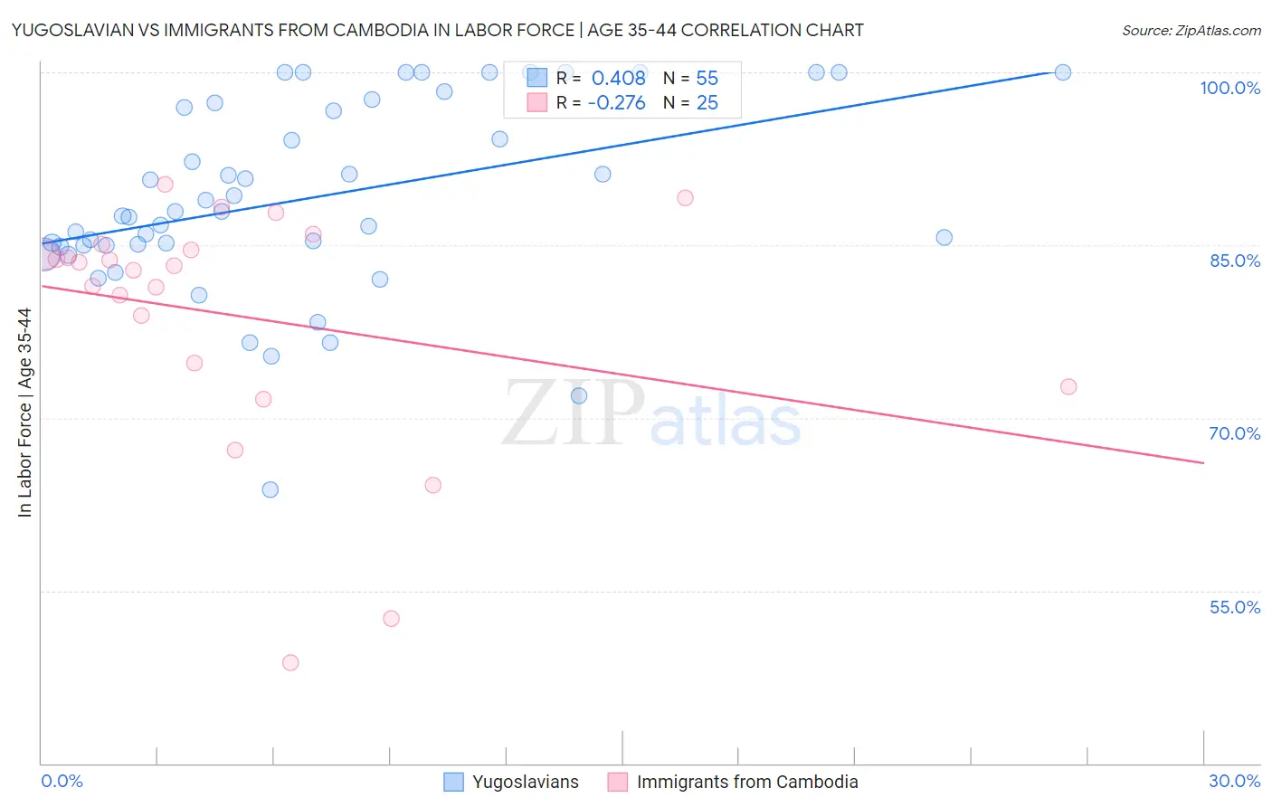 Yugoslavian vs Immigrants from Cambodia In Labor Force | Age 35-44